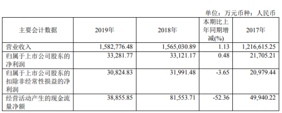 甬金股份2019年净利3.33亿增长0.48% 利息支出下降