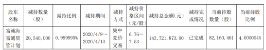 万通地产股东富诚海富通资管计划减持2054万股 套现约1.44亿元