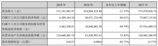 利德曼2019年净利631万下滑84% 体外诊断行业市场规模持续增长