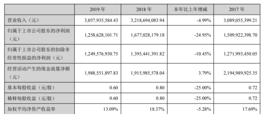 粤高速Ａ2019年净利12.59亿下滑25% 通行费收入同比下降