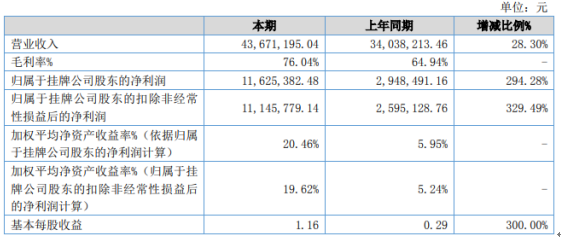 异瀚数码2019年净利1162.54万增长294.28% 硬件成本降低