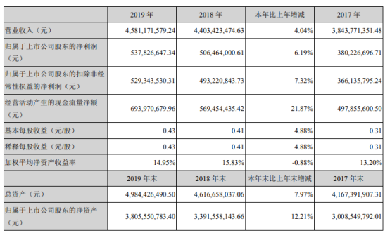 「仁和药业」仁和药业2019年净利5.38亿 同比增长6.19%