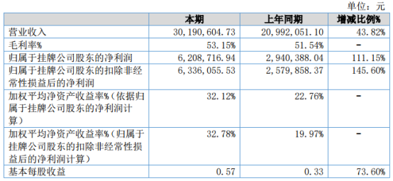 泰缘生物2019年净利620.87万元 较上年同期增长111.15%