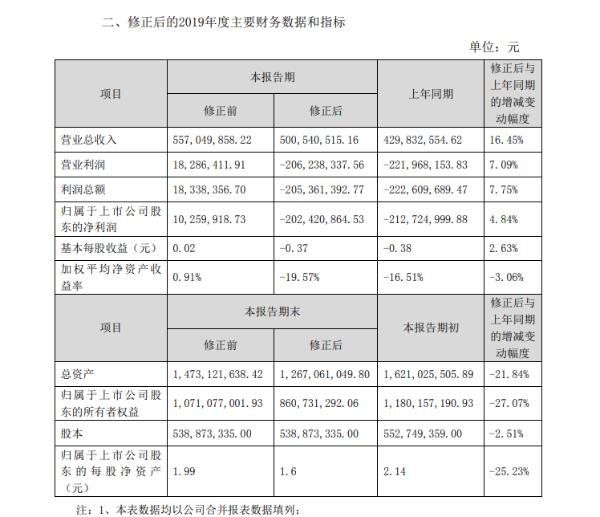 预计盈利1300万变为亏损2亿 深交所问赛摩电气为何没能准确披露2019年业绩