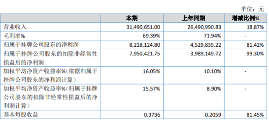泰得科技2019年净利821.81万增长81.42% 全年收入较去年增加
