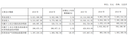 长城汽车2019年净利44.97亿下滑13.64% 汽车产销同比下降