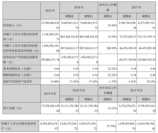 芒果超媒2019年净利11.56亿增长33.59% 互联网视频业务快速增长