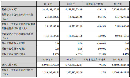 嘉寓股份2019年净利2552.52万较上年同期减少56.54% 研发投入减少