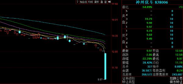 被瑞幸造假牵连：神州优车盘中跌超20%创新低 联银创投等机构被埋