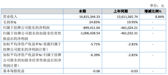 昊天诚泰2019年亏损89.94万元 较上年同期亏损程度有所增加