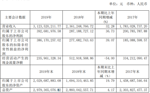珀莱雅2019年净利3.93亿增长37% 线上渠道营收同比增长较大