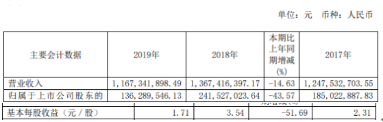 元利科技2019年净利1.36亿下滑43.57% 产品毛利率下降