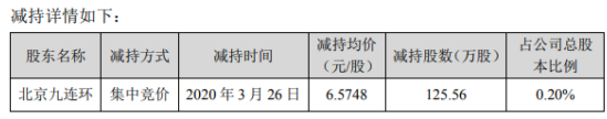 群兴玩具股东北京九连环减持125.56万股 套现约825.53万元