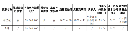 黑牡丹股东昝圣达质押5900万股 用于个人资金需求