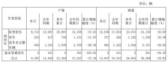 东风汽车2020年3月份汽车产量合计9587辆