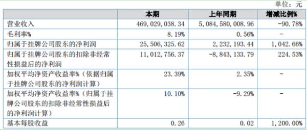 齐鲁云商2019年净利2550.63万元增长1042.66% 煤炭销售业务减少