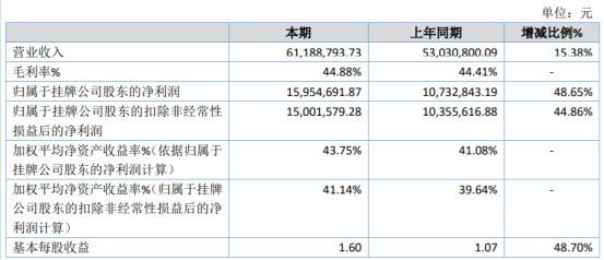 权星智控2019年净利1595.47万元增长48.65% 订单金额增长