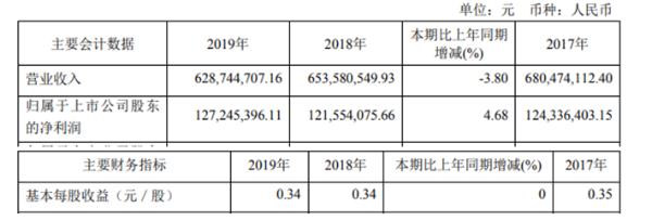 神马电力2019年净利1.27亿较上年同期增长4.68% 主营业务毛利率同比增长