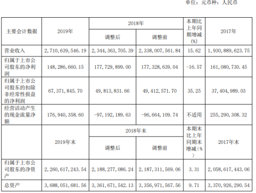 出版传媒▲出版传媒2019年净利1.48亿下滑16.57% 研发支出同比增加