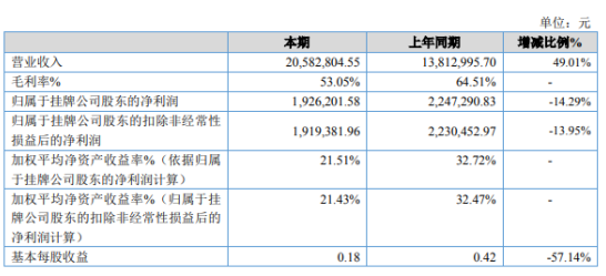 开运联合2019年净利192.62万下滑14.29% 银行贷款利息支出所致