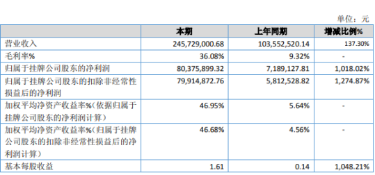 裕龙农牧2019年净利8038万增长1018% 毛利率同比增长