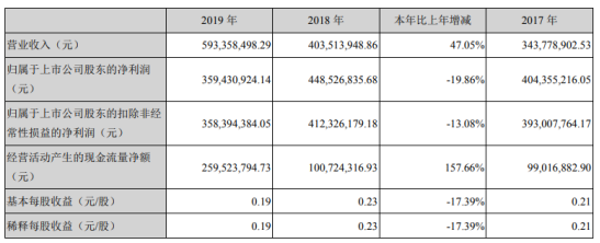 盐田港2019年净利3.59亿 下滑19.86%