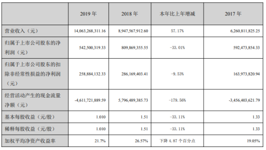 中交地产2019年净利5.43亿下滑33% 房地产市场同比增速收窄