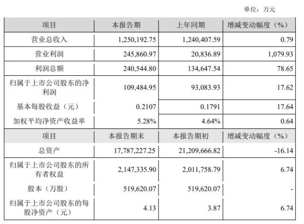 泛海控股2019年净利10.95亿元增长17.62% 全力推动房地产项目销售