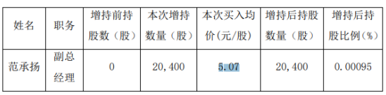 厦门象屿股东范承扬增持2.04万股 耗资约10.34万元