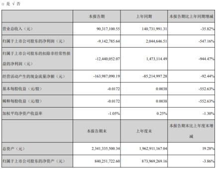 汇金股份2020年第一季度亏损914.28万 上年同期盈利204.46万元