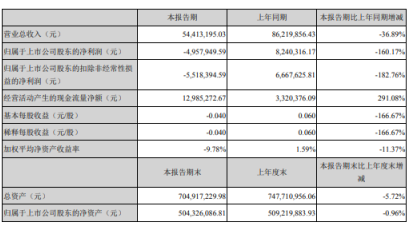 优德精密2020年第一季度亏损495.79万 上年同期盈利824.03万