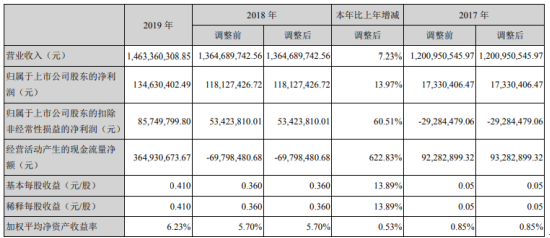 全志科技2019年净利1.35亿增长14% 外销收入占比62.53%