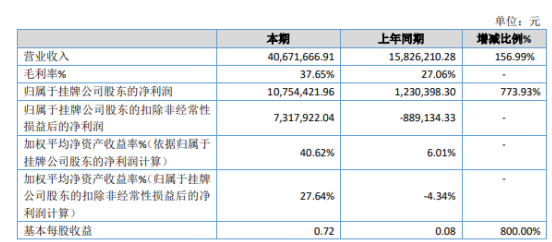 通慧科技2019年净利1075.44万增长773.93% 主营业务保持良好的发展