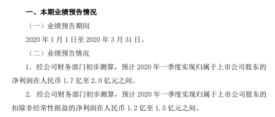 华友钴业2020年一季度预计实现净利1.7亿至2亿元