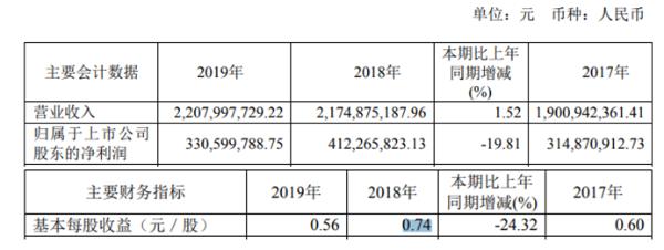 彤程新材2019年净利3.31亿较上年同期下滑19.81% 各项费用同比增长