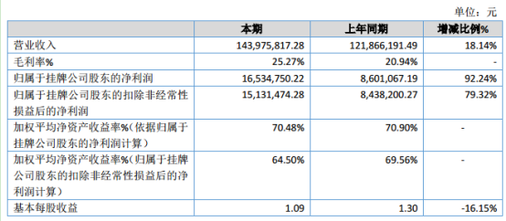 三科股份2019年净利1653.48万元增长92.24% 增加销售渠道