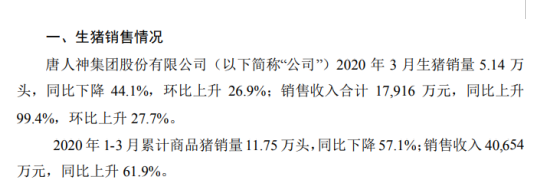 唐人神2020年3月生猪销量5.14万头 同比下降44.1%