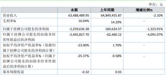 普利凯2019年亏损226万元 较上年同期由盈转亏