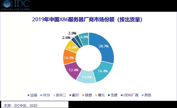 2019中国X86服务器市场出货量前五：浪潮、华为、新华三、戴尔、联想