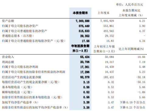 浦发银行2020年第一季度盈利173.61亿 同比增长5.48%