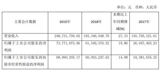 安博通2019年净利7377.2万增长19.86% 产品销售量有所增加