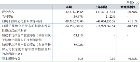 ST海润2019年亏损2821.66万元 较上年同期亏损减少