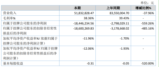 信维科技2019年亏损1844.62万元 较上年同期亏损增大