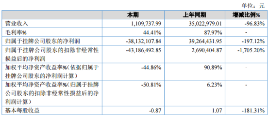 海融医药2019年亏损3813.21万元 较上年同期由盈转亏