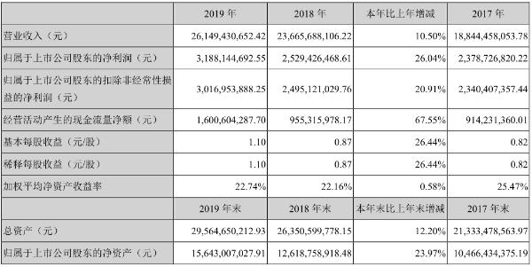 大华股份2019年实现营收261.49亿元，同比增长10.50%