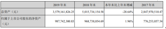 仁东控股2019年净利2989.97万下滑43.57% 管理费用增加所致
