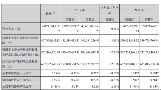 国星光电2019年净利4.08亿下滑8.68% LED行业整体增速放缓