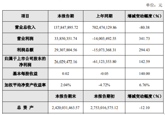 莱茵体育2019年盈利2602.95万元扭亏为盈 转让了全资子公司股权而形成投资收益