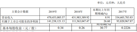 永吉股份2019年净利1.41亿增长26.6% 订单稳中有增