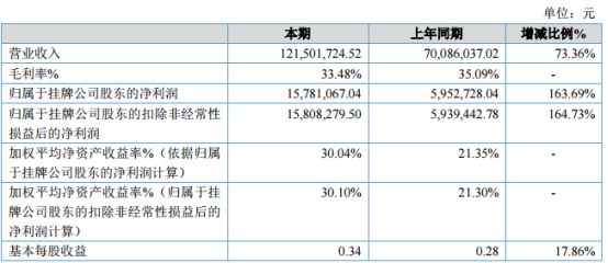 泰源环保2019年净利1578.11万元 较上年同期增长163.69%